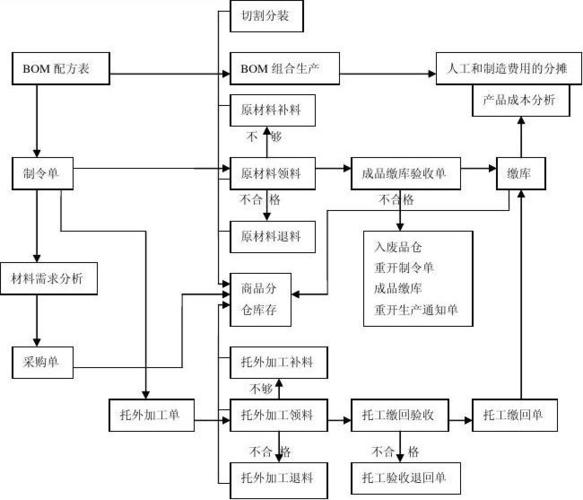 erp流程:生产流程