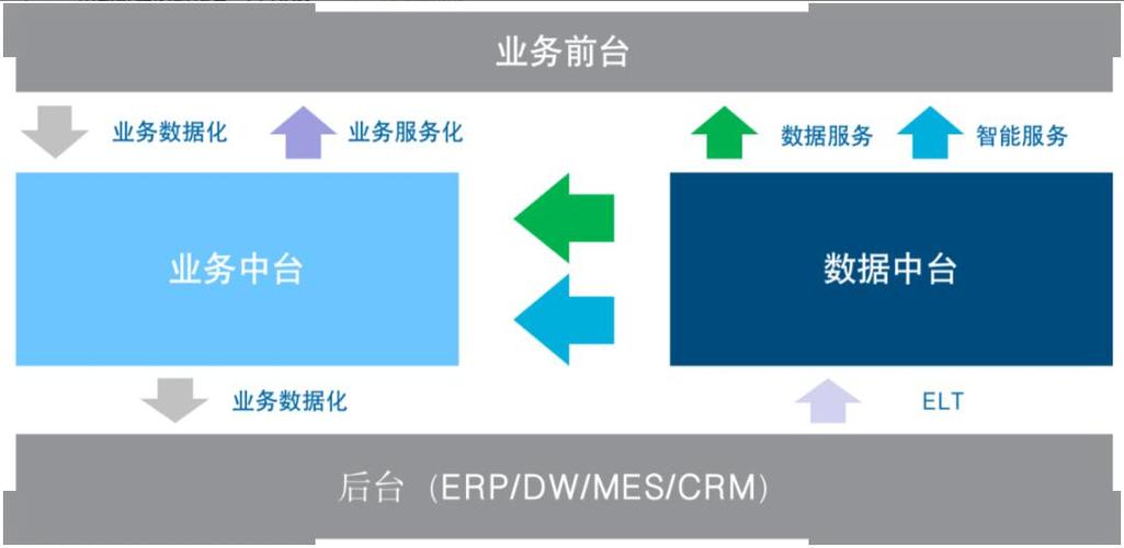 中台崛起的本质是"去erp化"