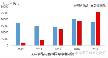 IPO屡败屡战 被海底捞小兄弟颐海国际反超的天味食品这次能成功吗