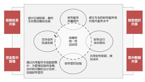 财务共享中心的财务和普通公司会计有何区别