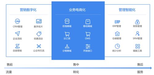 saas商城 提供全行业全场景的电子商务系统