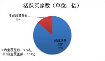e店宝erp,搭建起电商平台与商家之间的业务桥梁