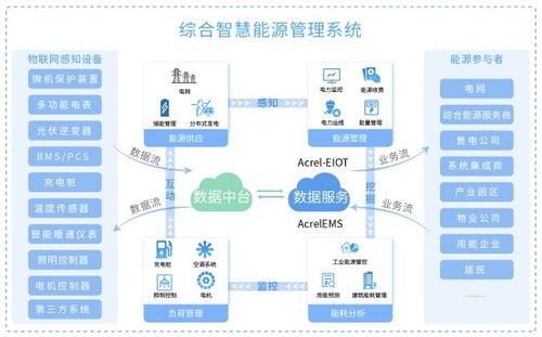 城市新型智慧能源体系建设的初步解决方案