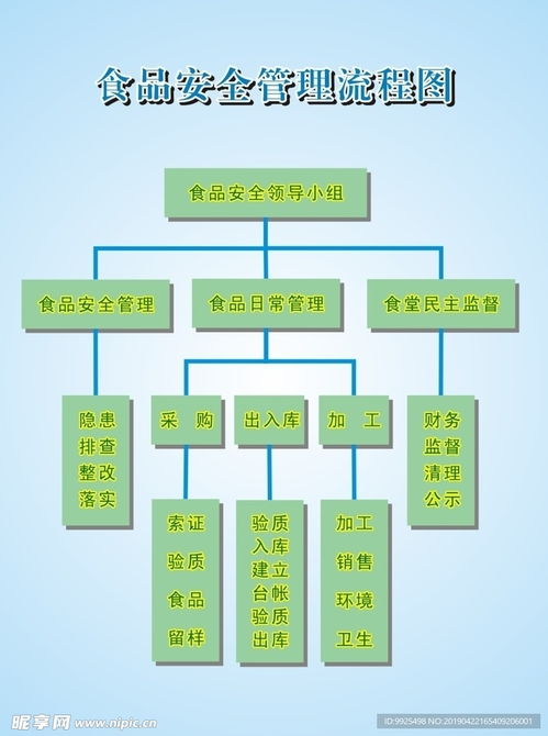 食品安全流程图设计与企业业务系统定制